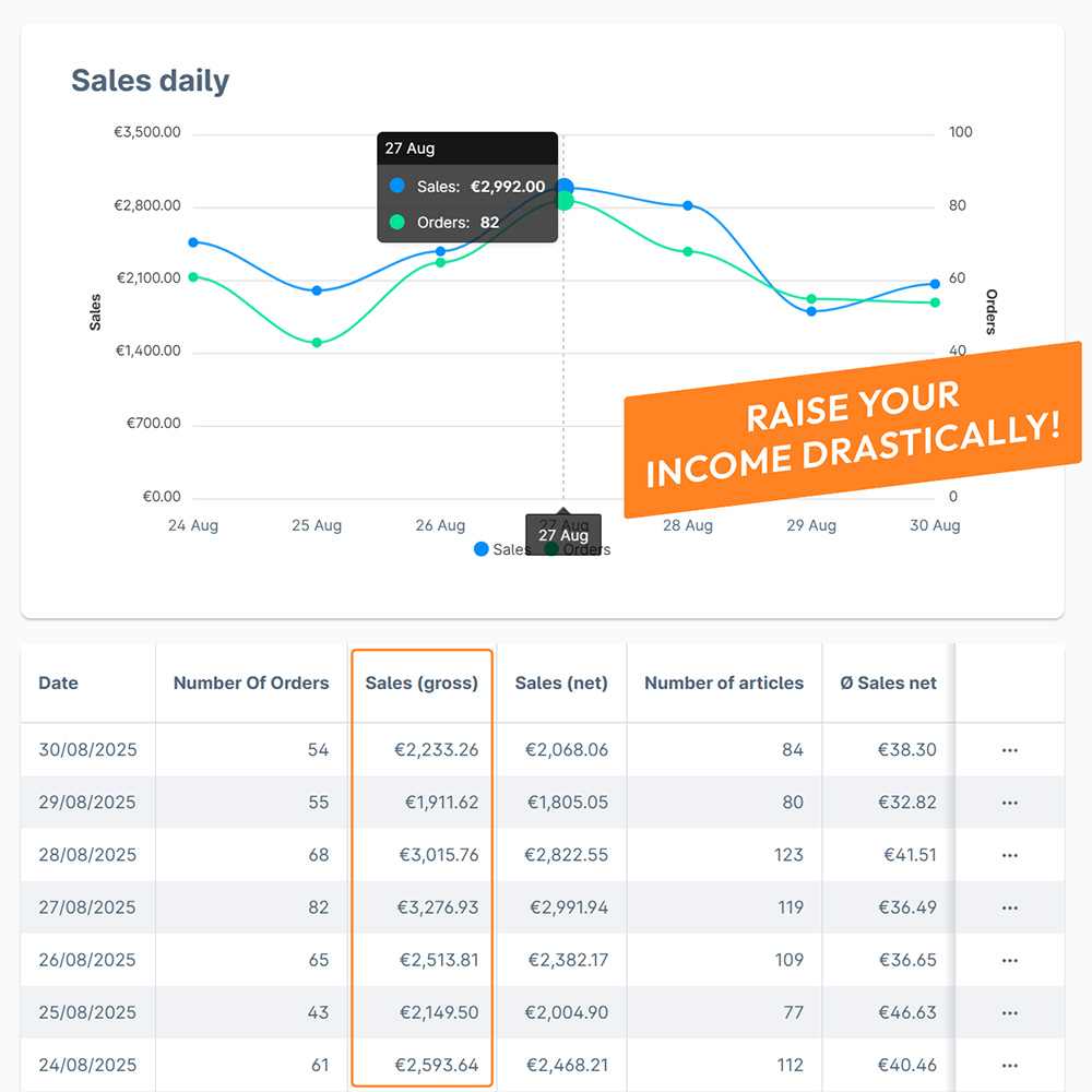 Last week, we had over 17,600€ in revenue, with an average of 2,527€ daily.
