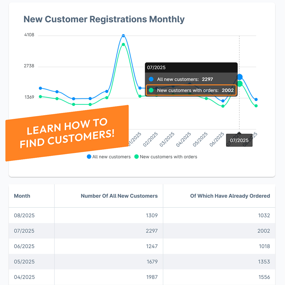 this image shows new customer registrations monthly, with an emphasize on july 2025 showing over 2000 new customers